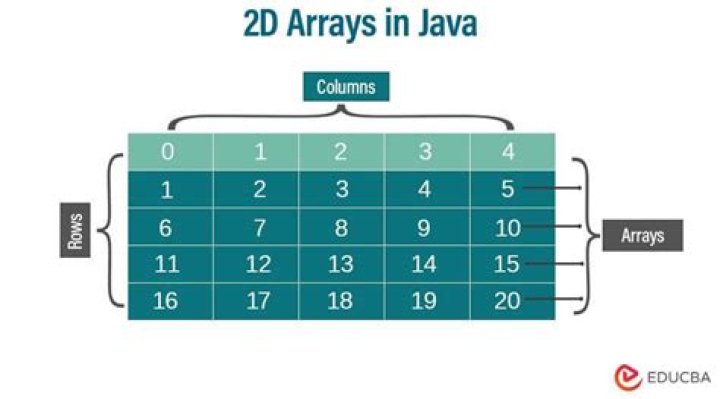 Java array - How To Discuss