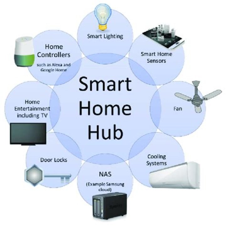 Smart home hub - How To Discuss